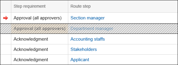 Image showing the omission of the director's approval route