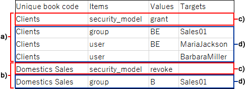 Example of a CSV file for access permissions