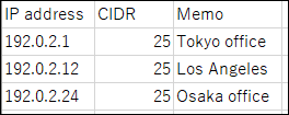 An example of a CSV file for IP addresses to be specified for remote access
