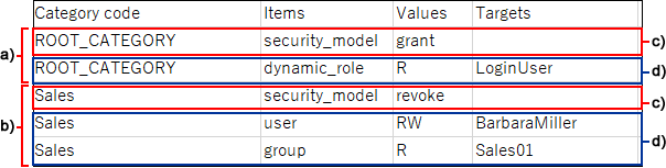 Example of a CSV file for access permissions