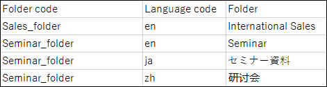 Example of a CSV file for folder names