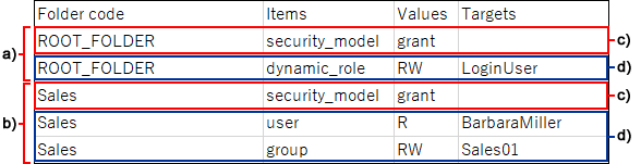 Example of a CSV file for access permissions