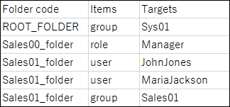 Example of a CSV file for operational administrative privileges