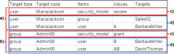 Example of a CSV file for access permissions