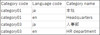 Image showing an example of CSV file descriptions