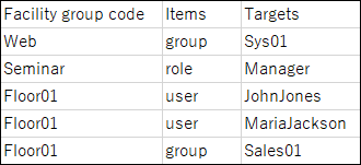 CSV file example of operational administrative privileges for a facility group