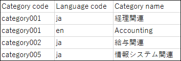 Image showing an example of CSV file descriptions