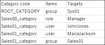 Example of a CSV file for operational administrative privileges
