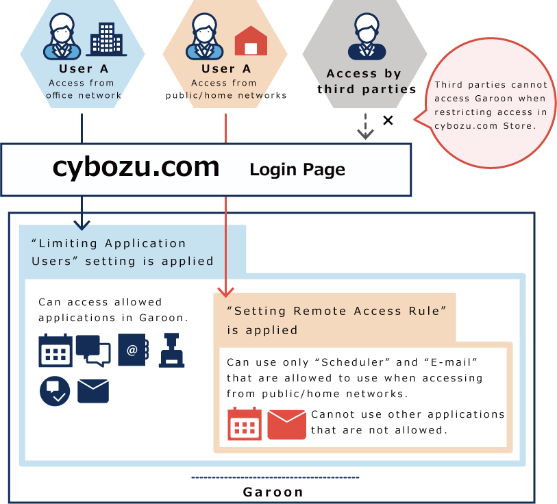 Example of Remote Access Rule