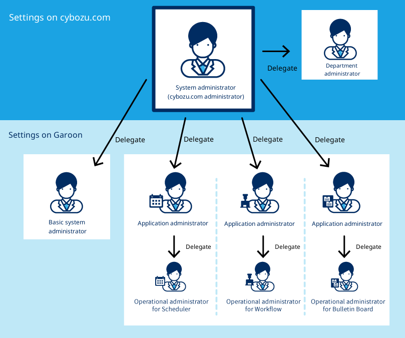 Illustration: Types of administrators in Garoon
