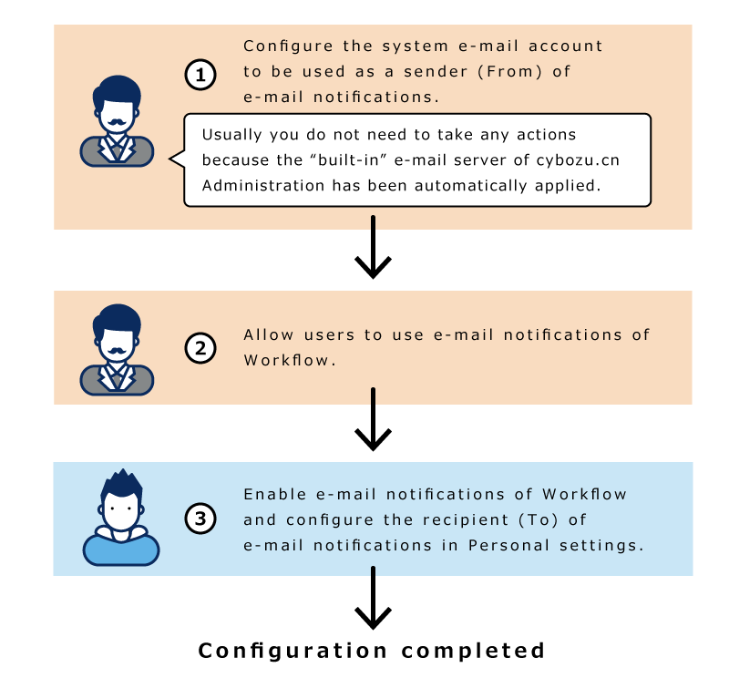 Image of setting up e-mail notifications for workflow