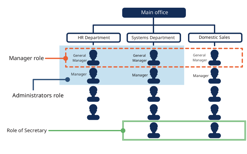 Illustration: Showing an example of configuring roles