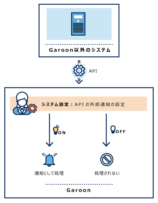 APIの外部通知のイメージ画像