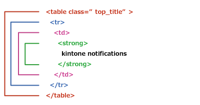 ネスト構造のHTMLタグの記述例