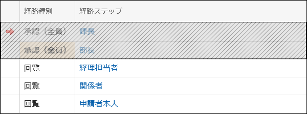 課長と部長の承認経路を省略することを示した画像