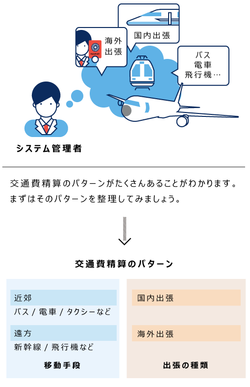 申請内容のパターンを洗い出しているイメージ