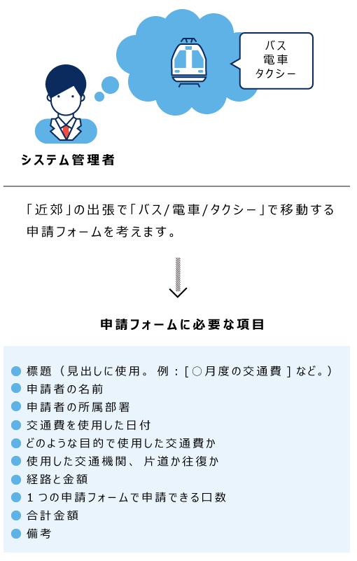 申請フォームに必要な項目を洗い出しているイメージ