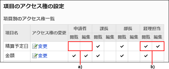 項目のアクセス権の設定イメージ