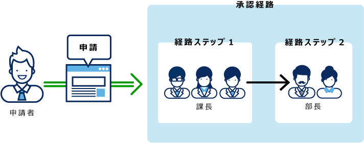 上長を設定する前の処理者の初期値を説明した画像