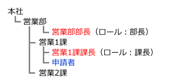 申請者の所属組織と上長を説明した画像