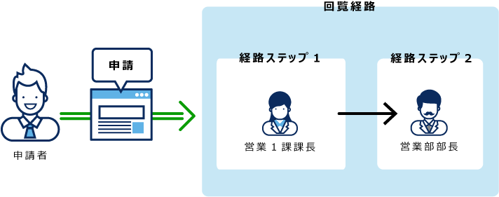 上長を設定したあとの処理者の初期値を説明した画像