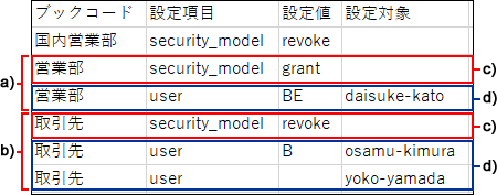 アクセス権のCSVファイルの記述例