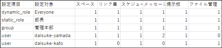 利用ユーザーの設定のCSVファイルの記述例