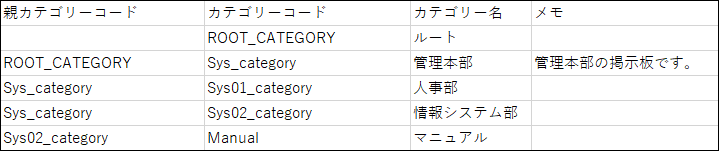 カテゴリーのCSVファイルの記述例