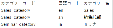 カテゴリー名のCSVファイルの記述例