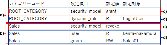 アクセス権のCSVファイルの記述例