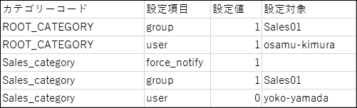 通知設定のCSVファイルの記述例