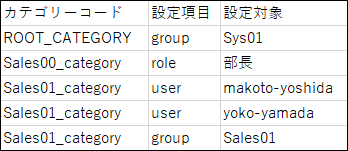 運用管理権限のCSVファイルの記述例