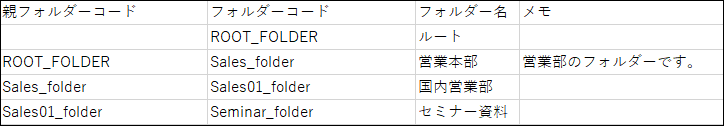 フォルダーのCSVファイルの記述例