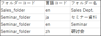 フォルダー名のCSVファイルの記述例