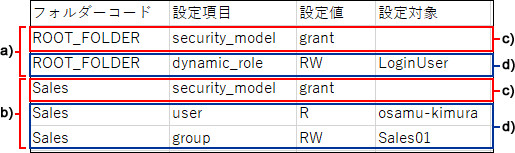 アクセス権のCSVファイルの記述例