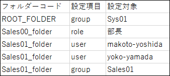 運用管理権限のCSVファイルの記述例