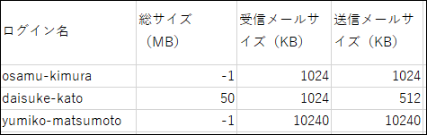 メールサイズ制限値のCSVファイルの記述例