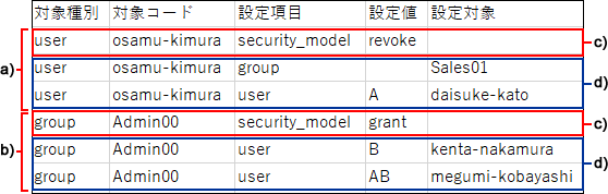 アクセス権のCSVファイルの記述例