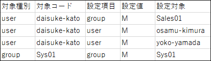 CSVファイルの記述例の画像