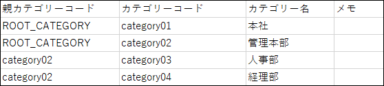 CSVファイルの記述例の画像