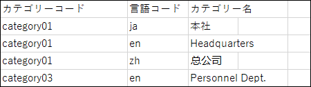 CSVファイルの記述例の画像