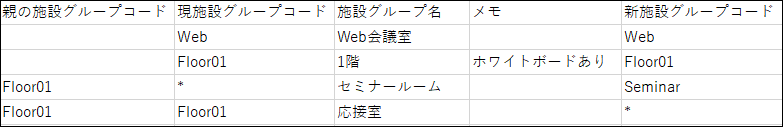 施設グループ情報のCSVファイルの記述例