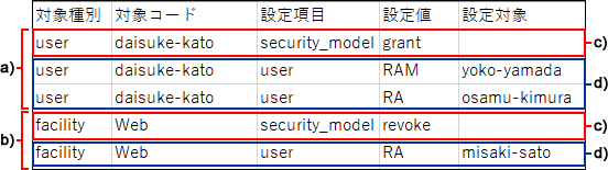 アクセス権のCSVファイルの記述例