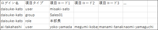 予定の共有先の初期値のCSVファイルの記述例