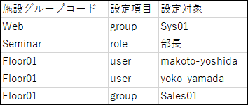 施設グループの運用管理権限のCSVファイルの記述例