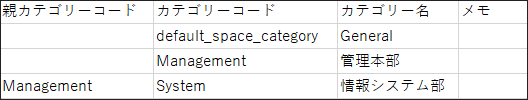 カテゴリーのCSVファイルの記述例