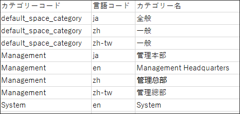 カテゴリー名のCSVファイルの記述例