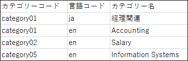 CSVファイルの記述例の画像