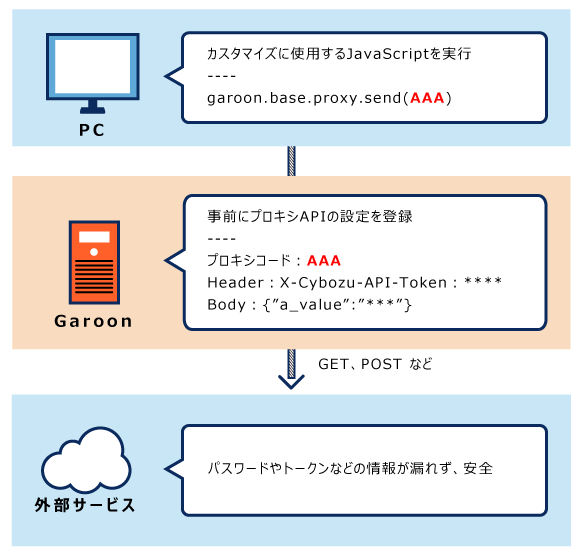 プロキシAPIの利用イメージ画像