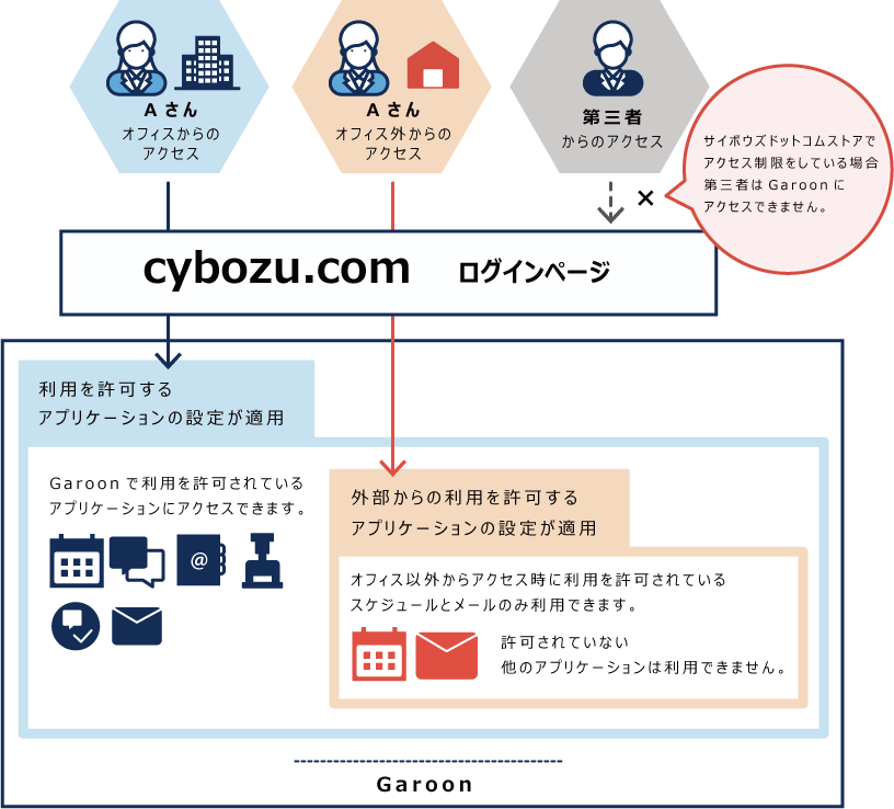 外部からの利用設定を設定した運用例